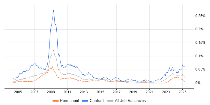 Job vacancy trend for OpenLink Analyst in the UK Job vacancy trend for OpenLink Analyst in the UK