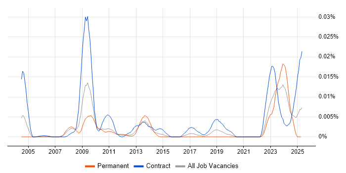 Job vacancy trend for OpenLink Architect in the UK Job vacancy trend for OpenLink Architect in the UK