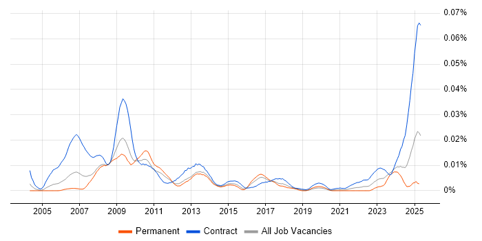 Job vacancy trend for OpenLink Consultant in the UK Job vacancy trend for OpenLink Consultant in the UK