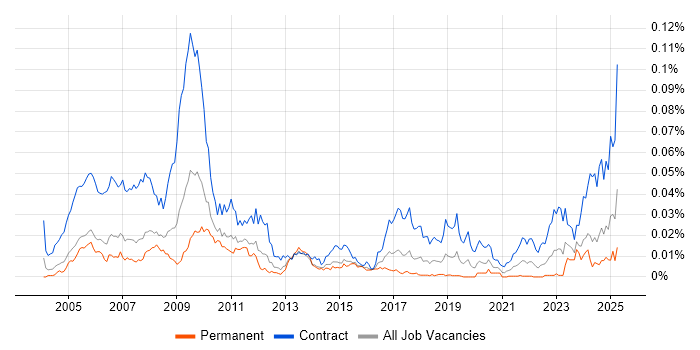 Job vacancy trend for OpenLink Developer in the UK Job vacancy trend for OpenLink Developer in the UK