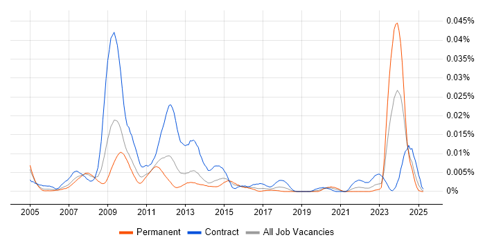 Job vacancy trend for OpenLink Manager in the UK Job vacancy trend for OpenLink Manager in the UK
