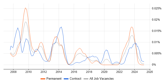Job vacancy trend for OpenLink RightAngle in the UK Job vacancy trend for OpenLink RightAngle in the UK
