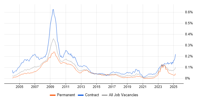 Job vacancy trend for OpenLink in the UK Job vacancy trend for OpenLink in the UK
