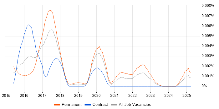 Job vacancy trend for OpenNebula in the UK Job vacancy trend for OpenNebula in the UK