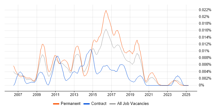 Job vacancy trend for OpenNMS in the UK Job vacancy trend for OpenNMS in the UK