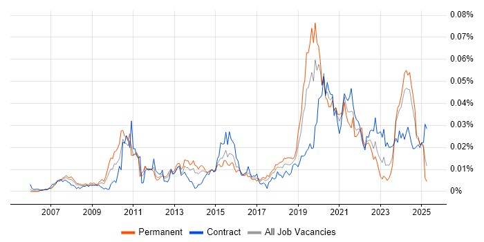Job vacancy trend for Openreach in the UK Job vacancy trend for Openreach in the UK