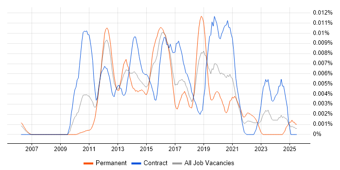Job vacancy trend for OpenScape in the UK