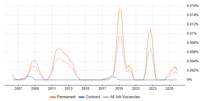 OpenSceneGraph job vacancy trend in the UK