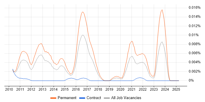 Job vacancy trend for OpenSIPS in the UK