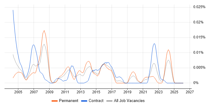 OpenSSH job vacancy trend in the UK