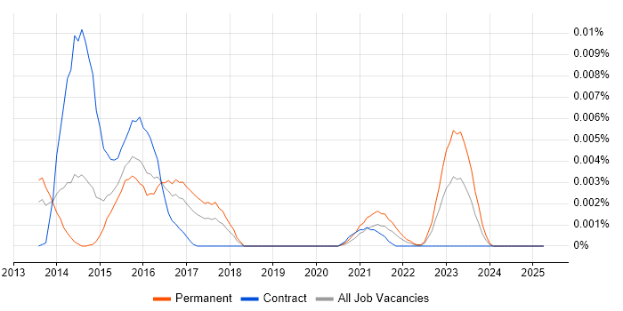 Job vacancy trend for OpenStack Swift in the UK Job vacancy trend for OpenStack Swift in the UK