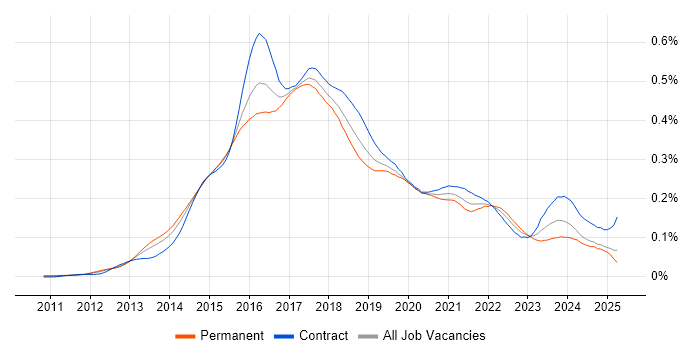 Job vacancy trend for OpenStack in the UK Job vacancy trend for OpenStack in the UK
