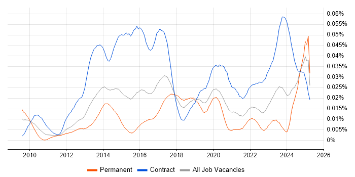 Job vacancy trend for OpenText VIM for SAP in the UK