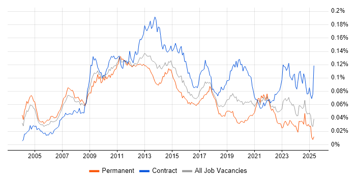 Job vacancy trend for OpenText in the UK Job vacancy trend for OpenText in the UK