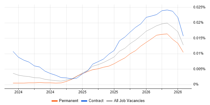 OpenTofu job vacancy trend in the UK