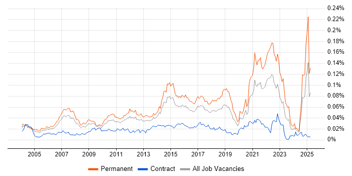 Job vacancy trend for OpenUP in the UK Job vacancy trend for OpenUP in the UK