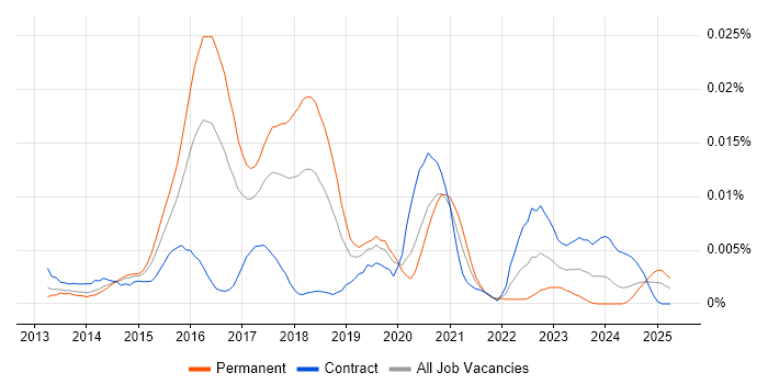 Job vacancy trend for OpenVAS in the UK