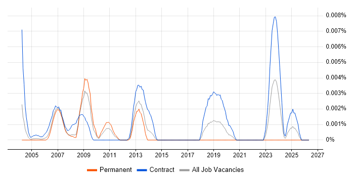 OpenVMS Developer job vacancy trend in the UK