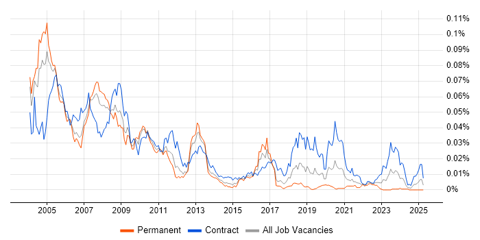 Job vacancy trend for OpenVMS in the UK Job vacancy trend for OpenVMS in the UK