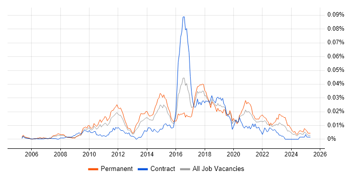 Job vacancy trend for OpenVPN in the UK Job vacancy trend for OpenVPN in the UK