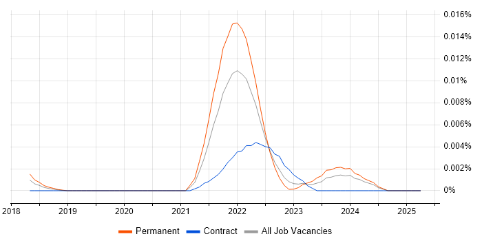Job vacancy trend for OpenZeppelin in the UK Job vacancy trend for OpenZeppelin in the UK
