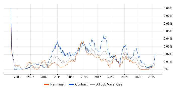 Job vacancy trend for Operational Acceptance Criteria in the UK Job vacancy trend for Operational Acceptance Criteria in the UK