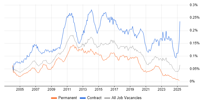 Job vacancy trend for Operational Acceptance Testing in the UK Job vacancy trend for Operational Acceptance Testing in the UK