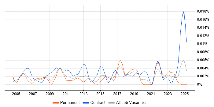 Job vacancy trend for Operational Change Manager in the UK Job vacancy trend for Operational Change Manager in the UK