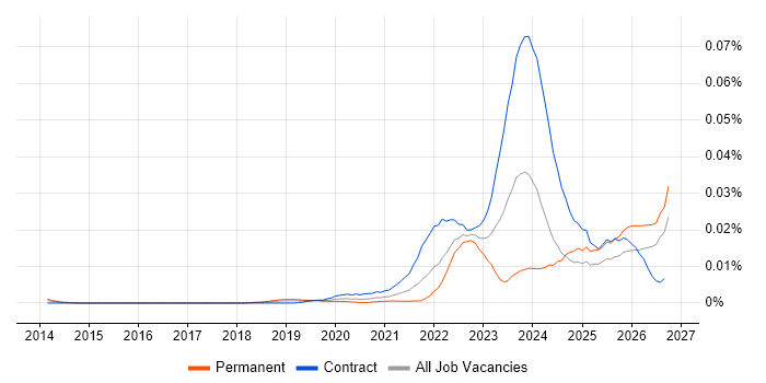Operational Resilience Manager job vacancy trend in the UK