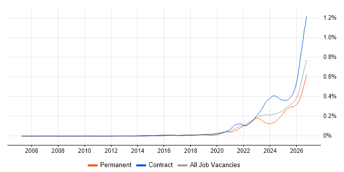 Operational Resilience job vacancy trend in the UK