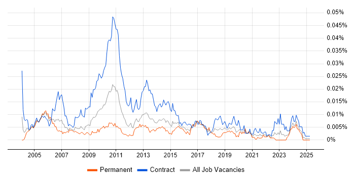 Job vacancy trend for Operational Risk Analyst in the UK Job vacancy trend for Operational Risk Analyst in the UK