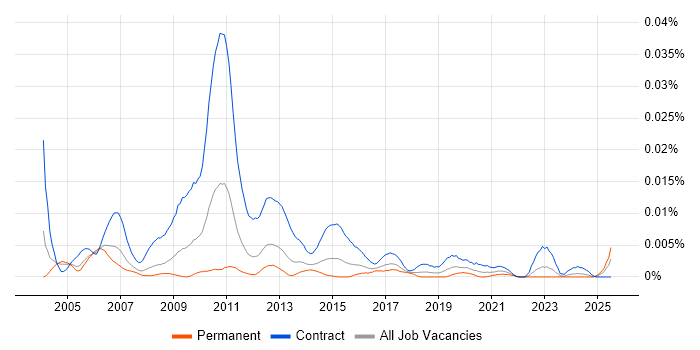 Job vacancy trend for Operational Risk Business Analyst in the UK