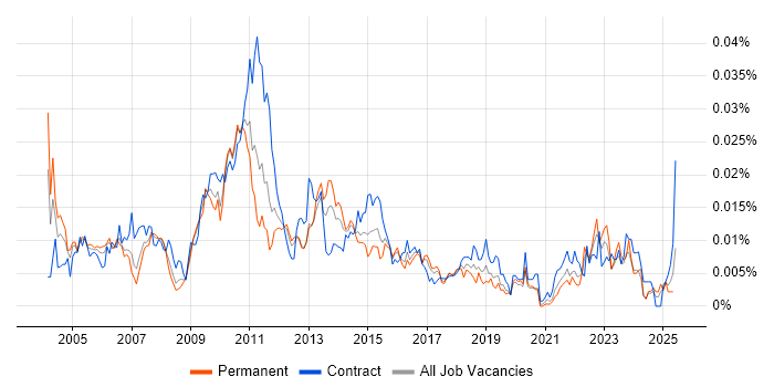 Job vacancy trend for Operational Risk Manager in the UK Job vacancy trend for Operational Risk Manager in the UK