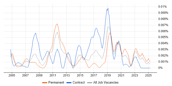 Job vacancy trend for Operational Security Analyst in the UK Job vacancy trend for Operational Security Analyst in the UK