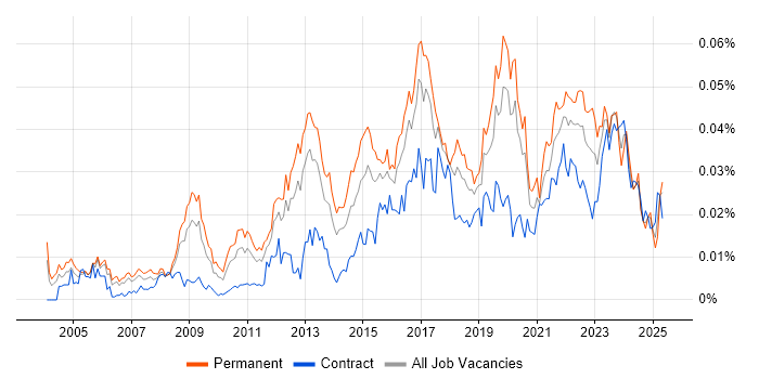 Job vacancy trend for Operational Security Manager in the UK Job vacancy trend for Operational Security Manager in the UK