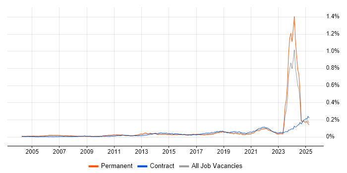 Job vacancy trend for Operational Stability in the UK