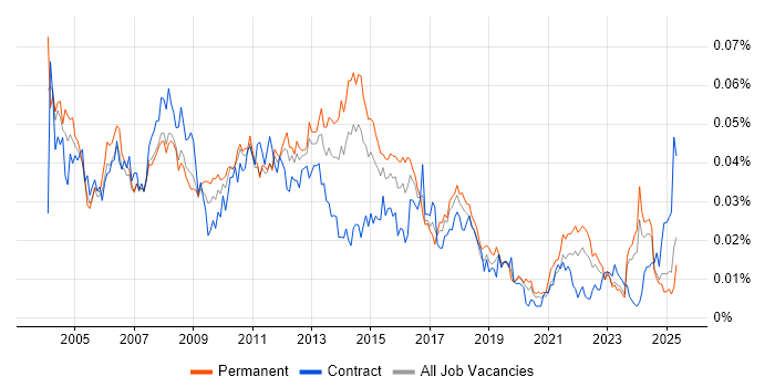 Job vacancy trend for Operational Support Analyst in the UK Job vacancy trend for Operational Support Analyst in the UK