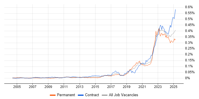 Job vacancy trend for Operational Technology in the UK Job vacancy trend for Operational Technology in the UK