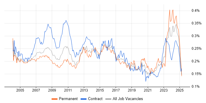 Job vacancy trend for Operations Analyst in the UK
