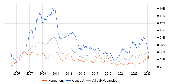 Job vacancy trend for Operations Business Analyst in the UK Job vacancy trend for Operations Business Analyst in the UK