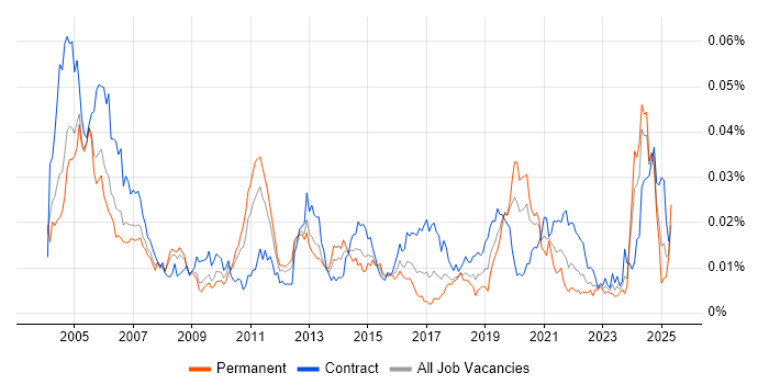 Job vacancy trend for Operations Consultant in the UK Job vacancy trend for Operations Consultant in the UK