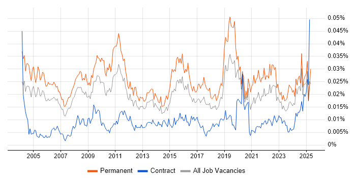 Job vacancy trend for Operations Director in the UK Job vacancy trend for Operations Director in the UK
