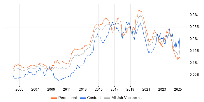 Job vacancy trend for Operations Engineer in the UK Job vacancy trend for Operations Engineer in the UK