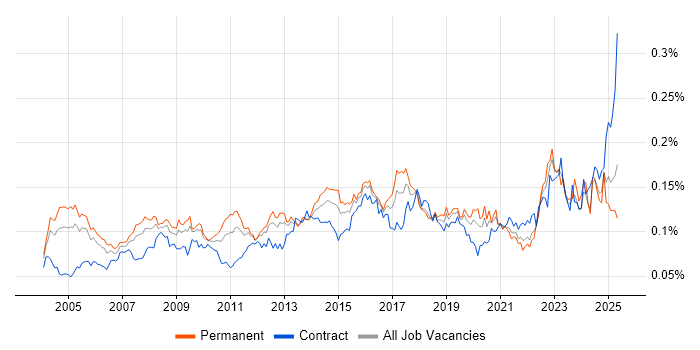 Job vacancy trend for Operations Management in the UK Job vacancy trend for Operations Management in the UK