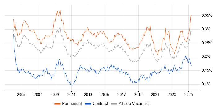 Job vacancy trend for Operations Manager in the UK Job vacancy trend for Operations Manager in the UK
