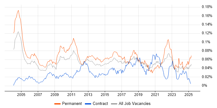 Job vacancy trend for Operations Research in the UK Job vacancy trend for Operations Research in the UK