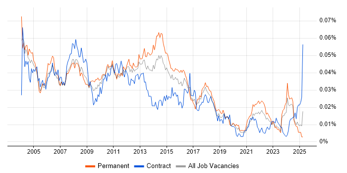 Job vacancy trend for Operations Support Analyst in the UK Job vacancy trend for Operations Support Analyst in the UK