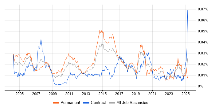 Job vacancy trend for Operations Support Engineer in the UK Job vacancy trend for Operations Support Engineer in the UK
