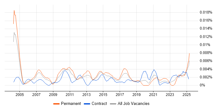 Job vacancy trend for Operations Support Specialist in the UK Job vacancy trend for Operations Support Specialist in the UK