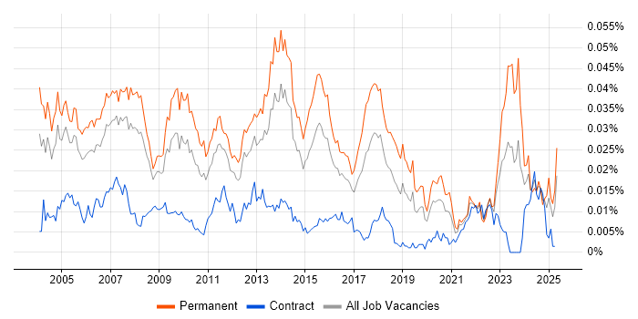 Job vacancy trend for Operations Team Leader in the UK Job vacancy trend for Operations Team Leader in the UK